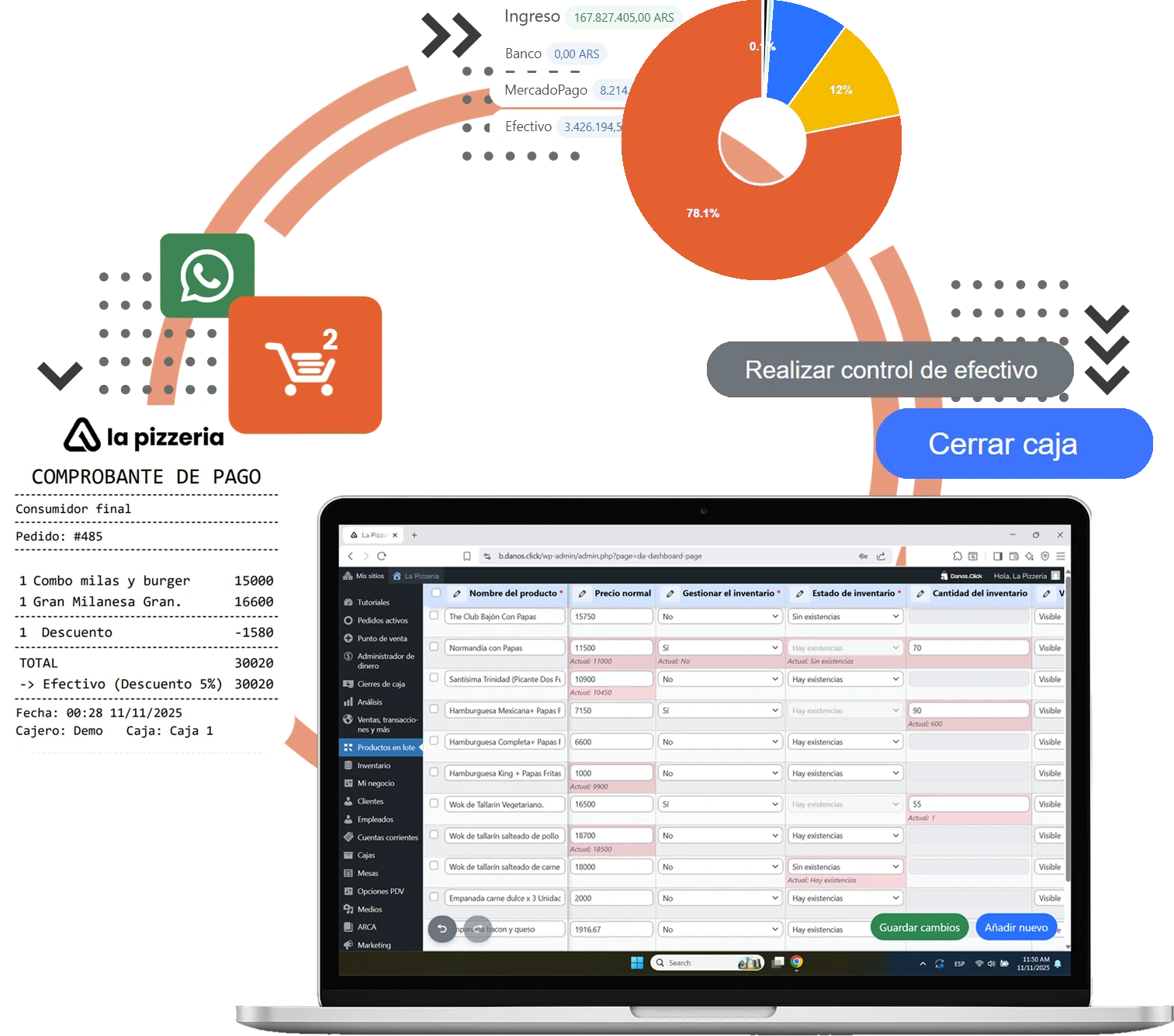 Esquema gráfico del ecosistema de comercios conectados y centralizados mediante la plataforma de gestión Dano's Click.